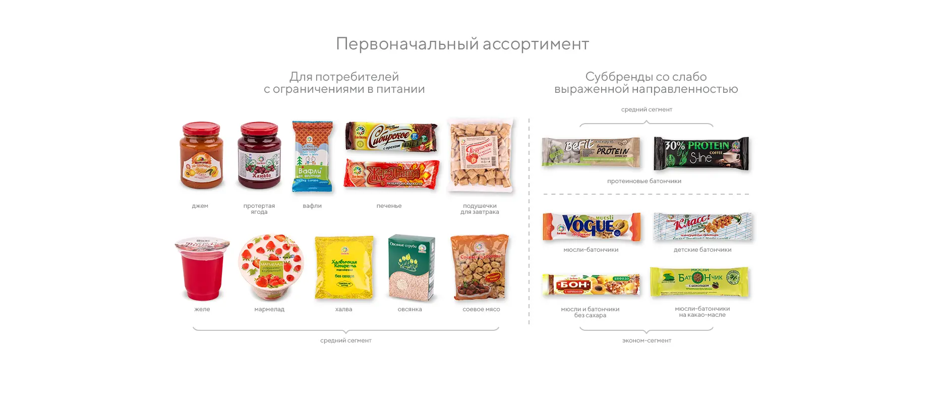 Разработка маркетинговой стратегии и ребрендинг «ДИА ВЕСТА»